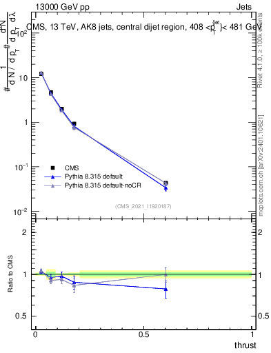 Plot of j.thrust in 13000 GeV pp collisions