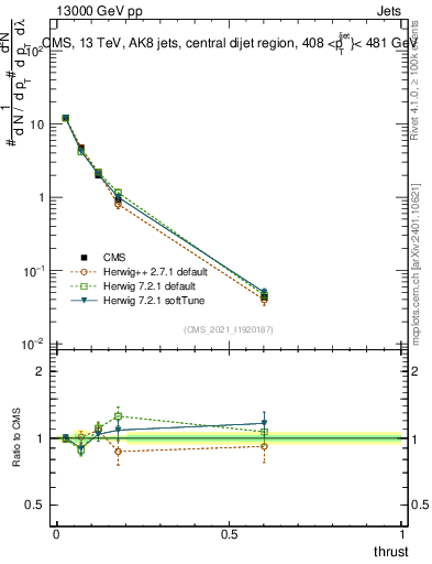 Plot of j.thrust in 13000 GeV pp collisions
