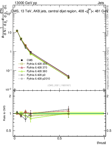 Plot of j.thrust in 13000 GeV pp collisions