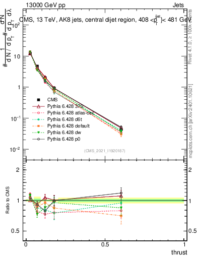 Plot of j.thrust in 13000 GeV pp collisions