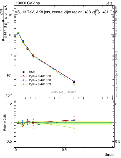 Plot of j.thrust in 13000 GeV pp collisions