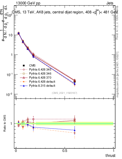 Plot of j.thrust in 13000 GeV pp collisions