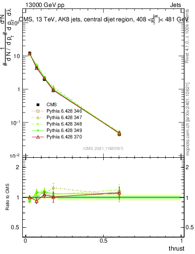 Plot of j.thrust in 13000 GeV pp collisions