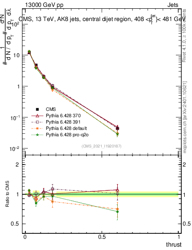 Plot of j.thrust in 13000 GeV pp collisions