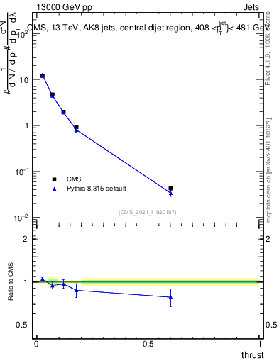Plot of j.thrust in 13000 GeV pp collisions
