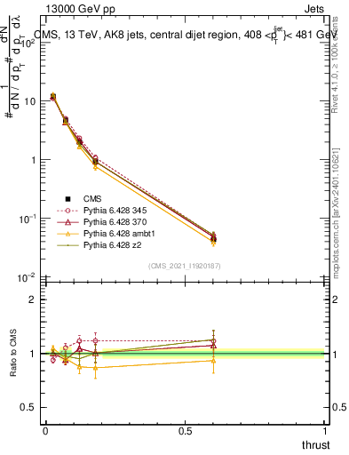 Plot of j.thrust in 13000 GeV pp collisions