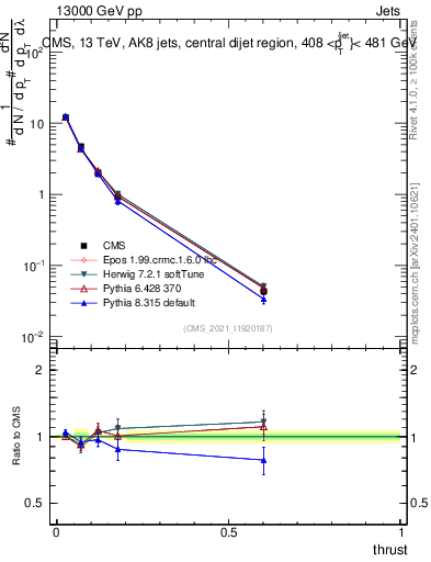 Plot of j.thrust in 13000 GeV pp collisions