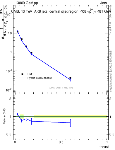 Plot of j.thrust in 13000 GeV pp collisions