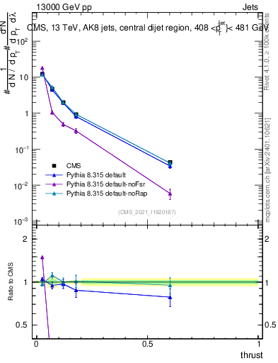 Plot of j.thrust in 13000 GeV pp collisions