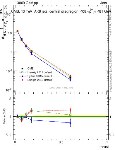 Plot of j.thrust in 13000 GeV pp collisions