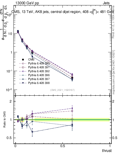 Plot of j.thrust in 13000 GeV pp collisions
