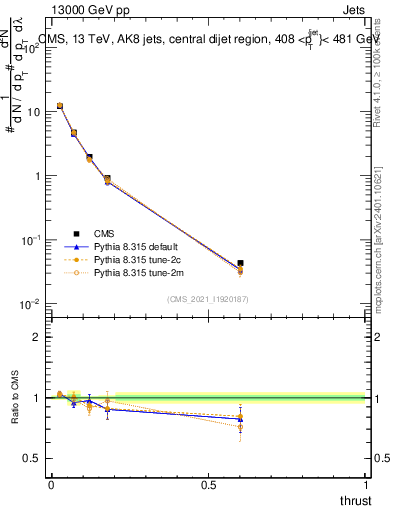 Plot of j.thrust in 13000 GeV pp collisions