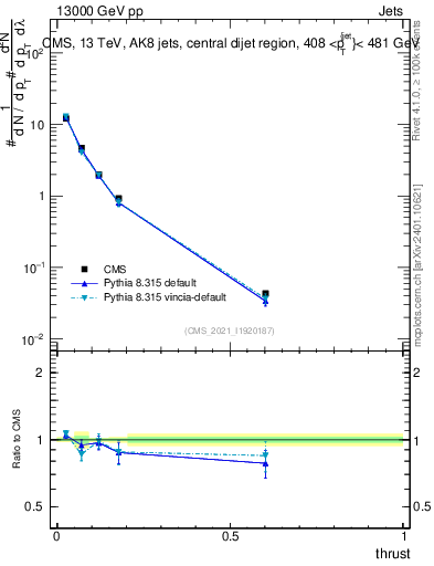 Plot of j.thrust in 13000 GeV pp collisions