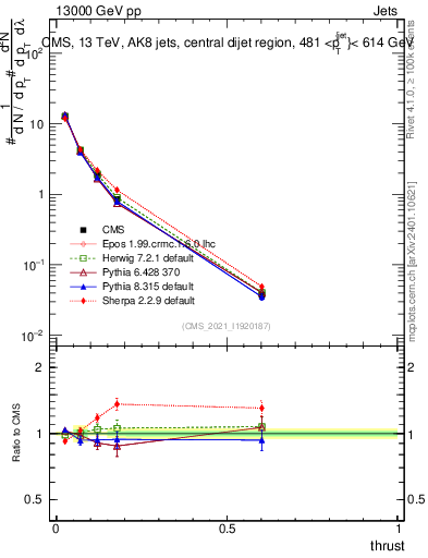 Plot of j.thrust in 13000 GeV pp collisions