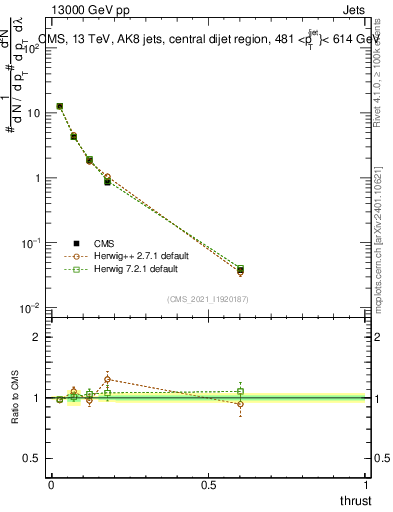 Plot of j.thrust in 13000 GeV pp collisions