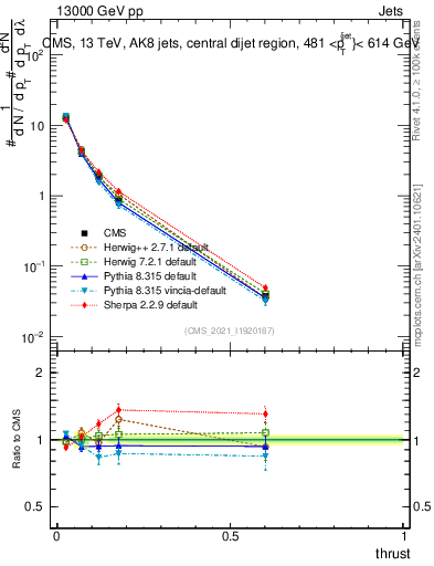 Plot of j.thrust in 13000 GeV pp collisions
