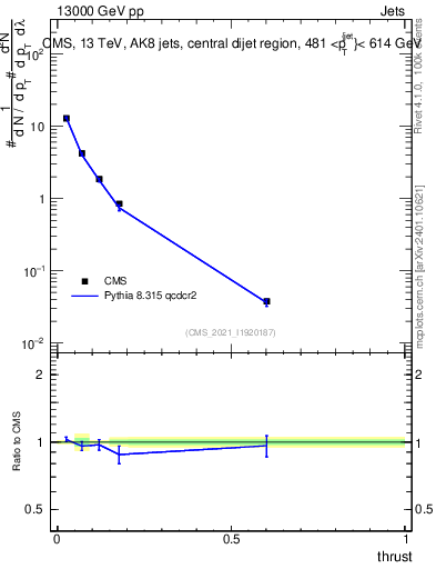 Plot of j.thrust in 13000 GeV pp collisions