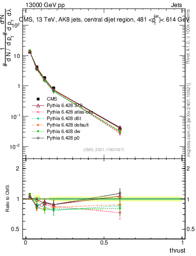 Plot of j.thrust in 13000 GeV pp collisions
