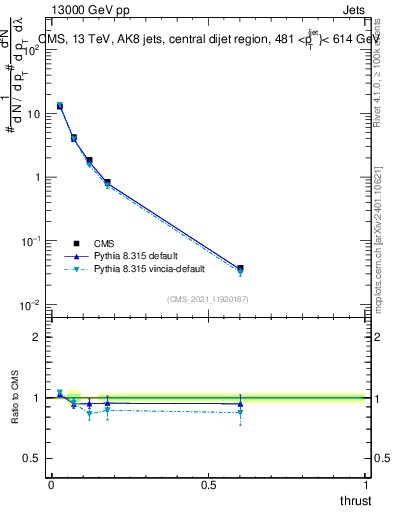 Plot of j.thrust in 13000 GeV pp collisions