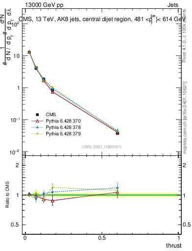 Plot of j.thrust in 13000 GeV pp collisions