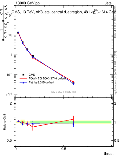 Plot of j.thrust in 13000 GeV pp collisions