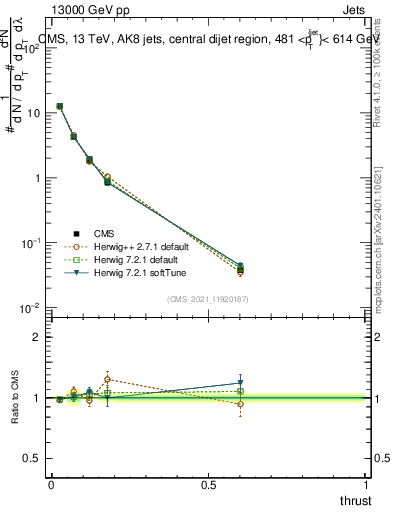 Plot of j.thrust in 13000 GeV pp collisions