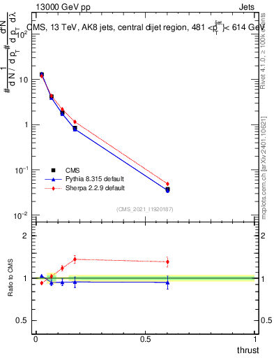 Plot of j.thrust in 13000 GeV pp collisions