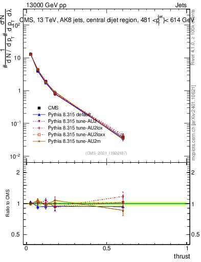 Plot of j.thrust in 13000 GeV pp collisions