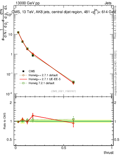 Plot of j.thrust in 13000 GeV pp collisions