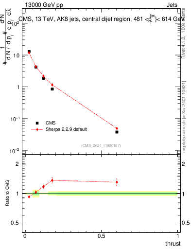 Plot of j.thrust in 13000 GeV pp collisions