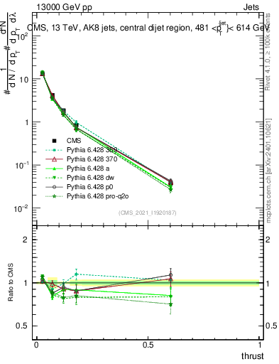 Plot of j.thrust in 13000 GeV pp collisions