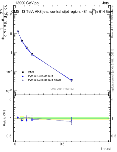 Plot of j.thrust in 13000 GeV pp collisions