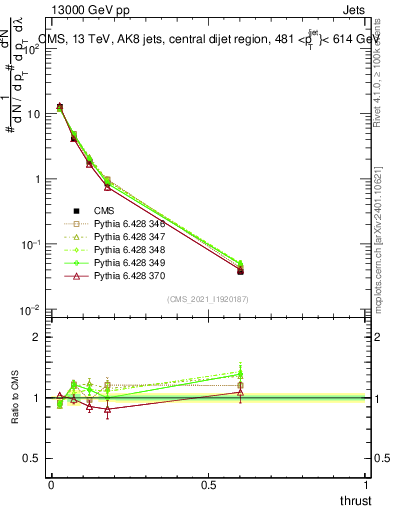 Plot of j.thrust in 13000 GeV pp collisions