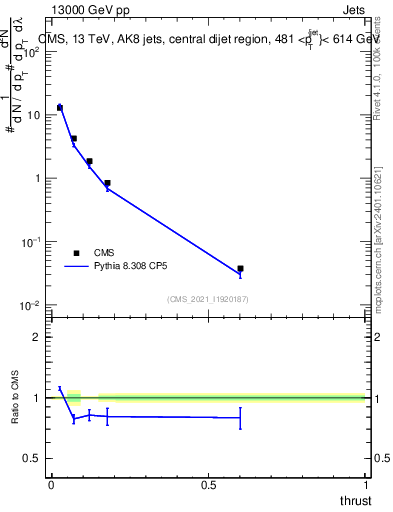Plot of j.thrust in 13000 GeV pp collisions