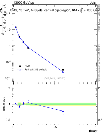 Plot of j.thrust in 13000 GeV pp collisions