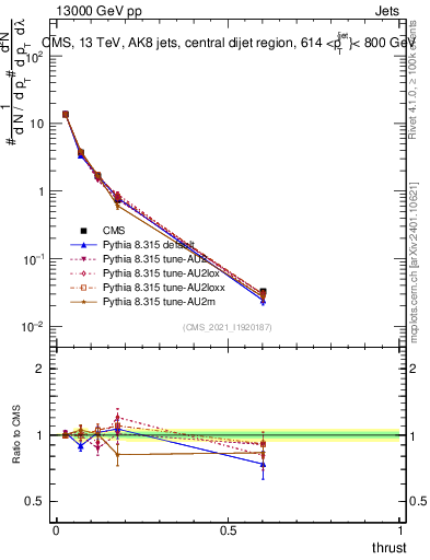 Plot of j.thrust in 13000 GeV pp collisions