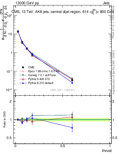 Plot of j.thrust in 13000 GeV pp collisions