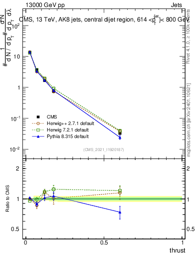 Plot of j.thrust in 13000 GeV pp collisions