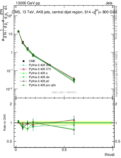 Plot of j.thrust in 13000 GeV pp collisions