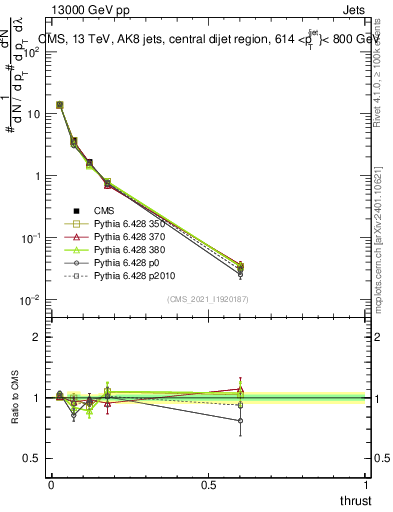 Plot of j.thrust in 13000 GeV pp collisions