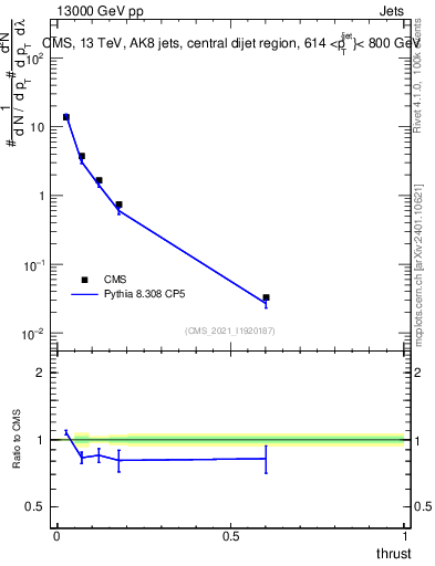 Plot of j.thrust in 13000 GeV pp collisions