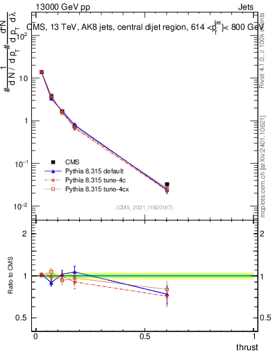 Plot of j.thrust in 13000 GeV pp collisions