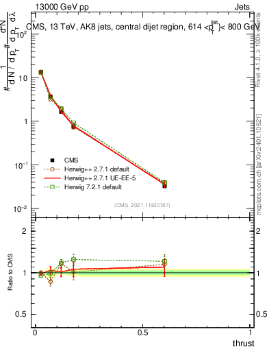 Plot of j.thrust in 13000 GeV pp collisions