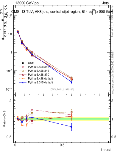 Plot of j.thrust in 13000 GeV pp collisions