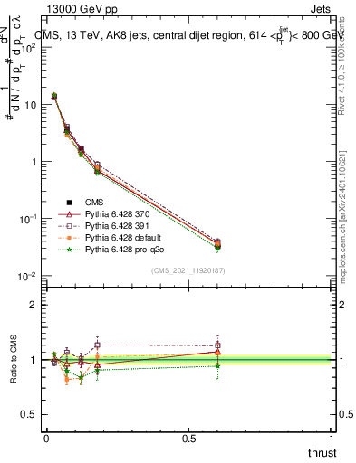 Plot of j.thrust in 13000 GeV pp collisions