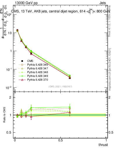 Plot of j.thrust in 13000 GeV pp collisions