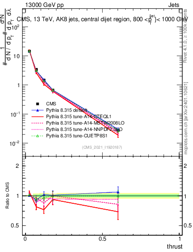 Plot of j.thrust in 13000 GeV pp collisions