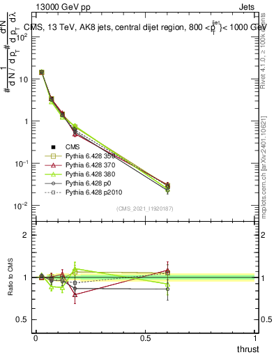 Plot of j.thrust in 13000 GeV pp collisions