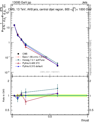 Plot of j.thrust in 13000 GeV pp collisions