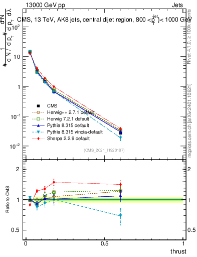 Plot of j.thrust in 13000 GeV pp collisions